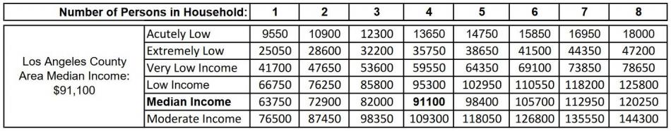 Here are California's new income limits for 2022  Urbanize LA